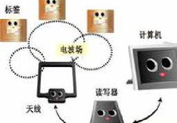 RFID 無線通信技術